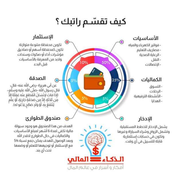 طريقة جميلة في تقسيم الراتب